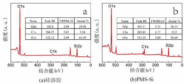 圖6_改性前后硅溶膠的XPS全譜圖