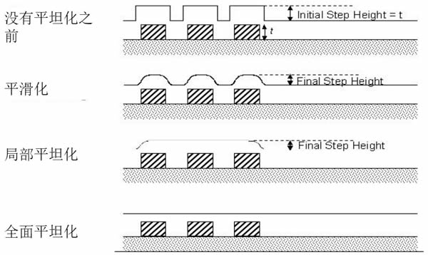 圖表2: CMP環節對于晶圓表面平坦化示意圖